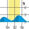 Maromas tide chart for Thursday, December 5, 2024
