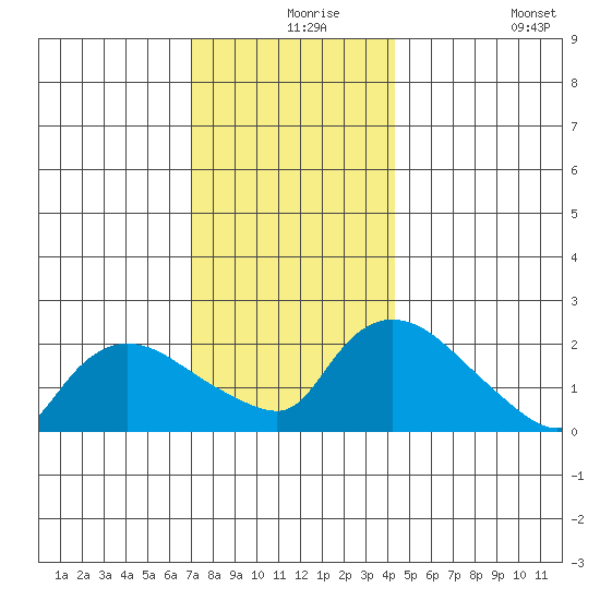 Maromas tide chart for Friday, December 6, 2024