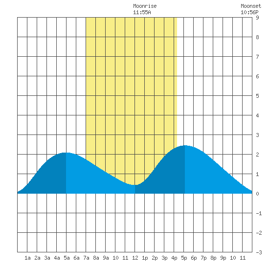 Maromas tide chart for Saturday, December 7, 2024