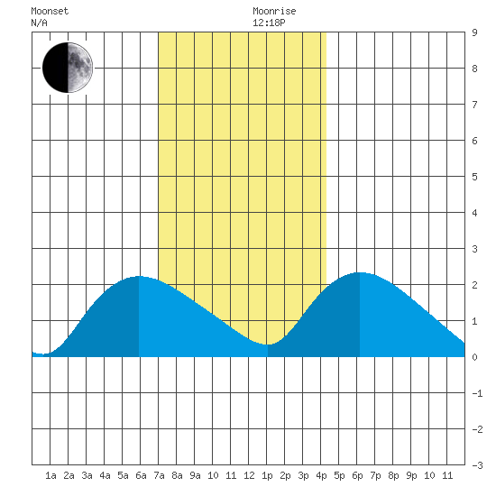 Maromas tide chart for Sunday, December 8, 2024