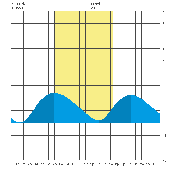 Maromas tide chart for Monday, December 9, 2024