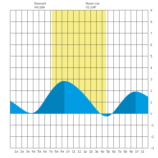 Maromas tide chart for Friday, January 10, 2025