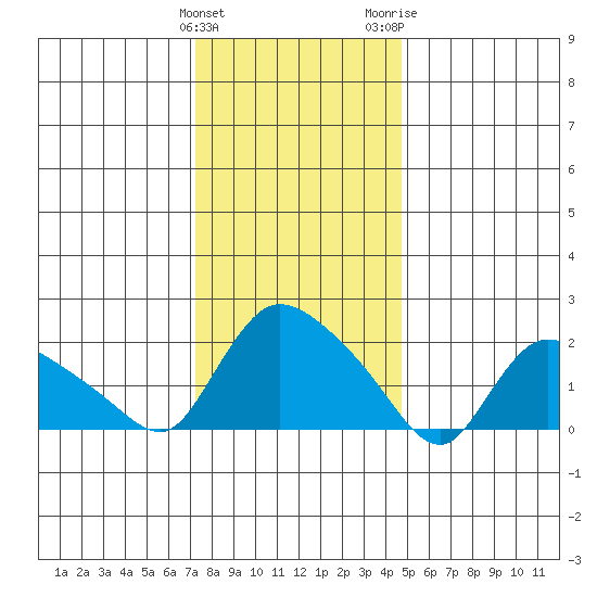 Maromas tide chart for Sunday, January 12, 2025
