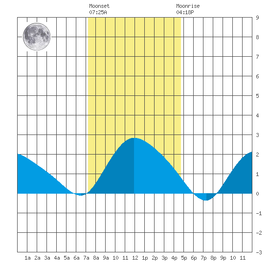 Maromas tide chart for Monday, January 13, 2025