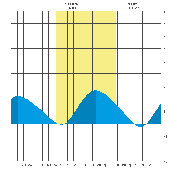 Maromas tide chart for Wednesday, January 15, 2025