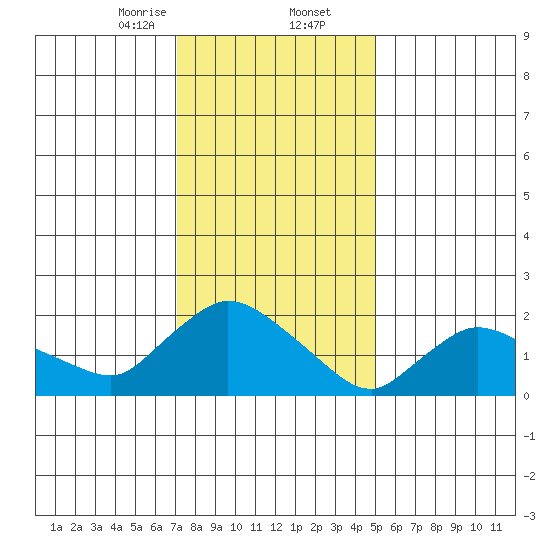 Maromas tide chart for Saturday, January 25, 2025