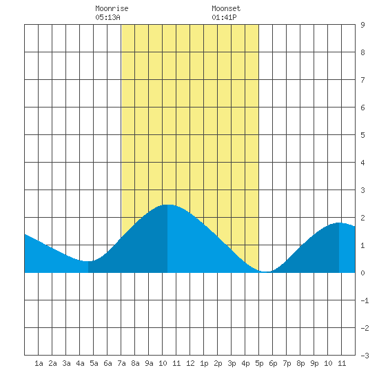 Maromas tide chart for Sunday, January 26, 2025