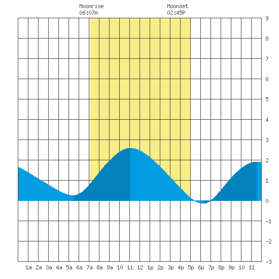 Maromas tide chart for Monday, January 27, 2025