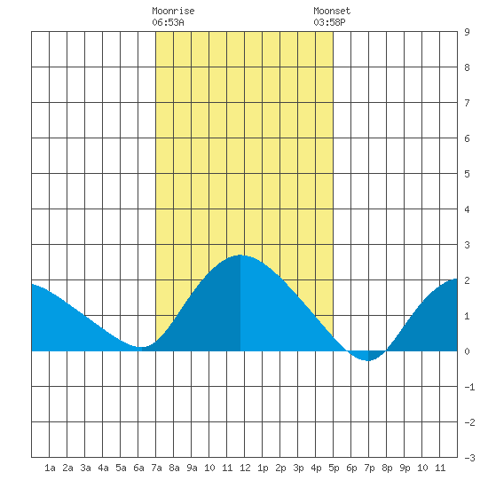 Maromas tide chart for Tuesday, January 28, 2025