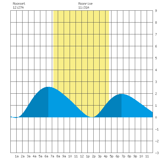 Maromas tide chart for Tuesday, January 7, 2025