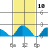 Maromas tide chart for Monday, February 10, 2025