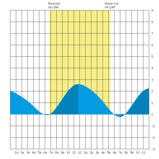 Maromas tide chart for Tuesday, February 11, 2025
