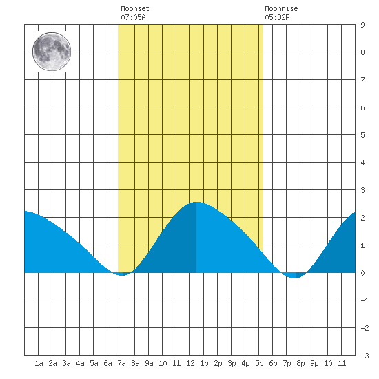 Maromas tide chart for Wednesday, February 12, 2025