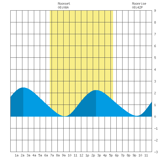 Maromas tide chart for Saturday, February 15, 2025