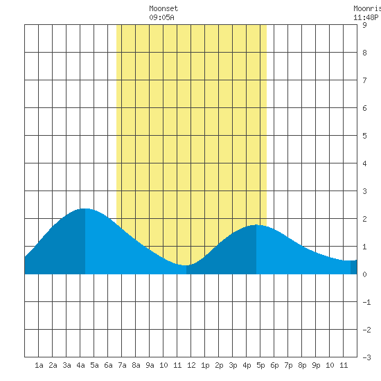 Maromas tide chart for Tuesday, February 18, 2025