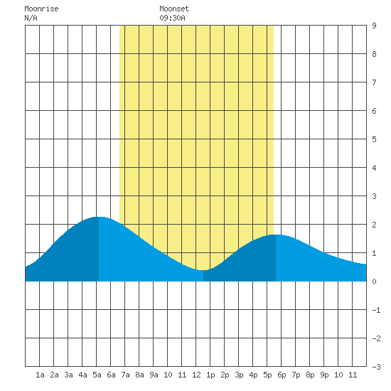 Maromas tide chart for Wednesday, February 19, 2025