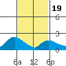 Maromas tide chart for Wednesday, February 19, 2025