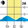 Maromas tide chart for Thursday, February 20, 2025