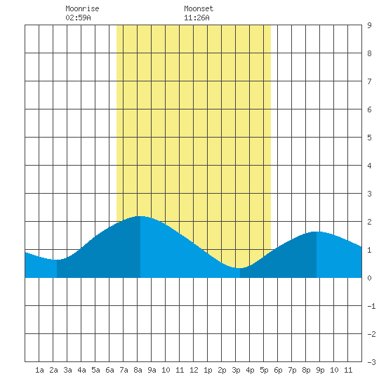 Maromas tide chart for Saturday, February 22, 2025