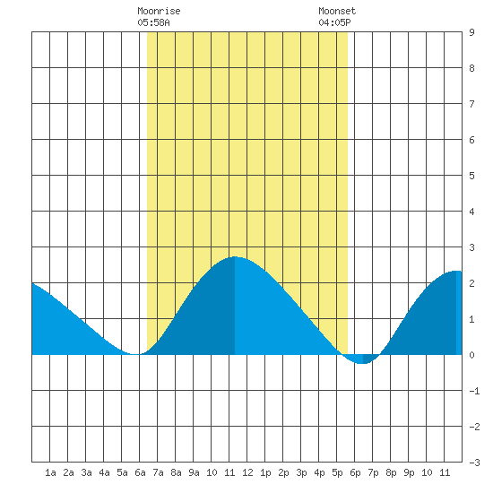 Maromas tide chart for Wednesday, February 26, 2025