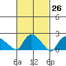 Maromas tide chart for Wednesday, February 26, 2025