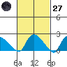 Maromas tide chart for Thursday, February 27, 2025