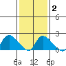 Maromas tide chart for Sunday, February 2, 2025