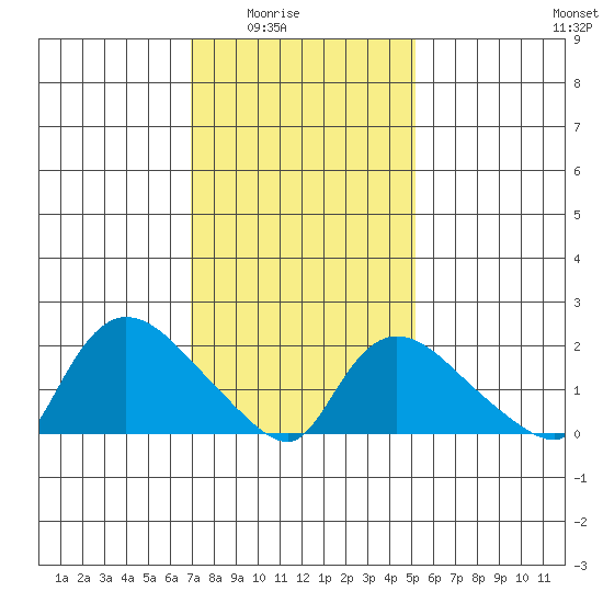 Maromas tide chart for Monday, February 3, 2025