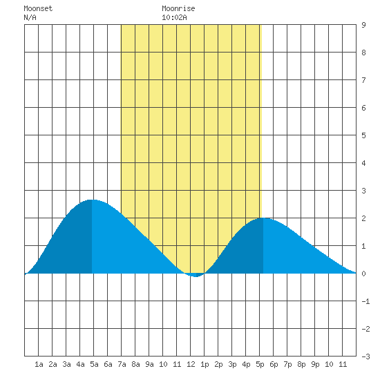 Maromas tide chart for Tuesday, February 4, 2025