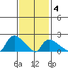 Maromas tide chart for Tuesday, February 4, 2025