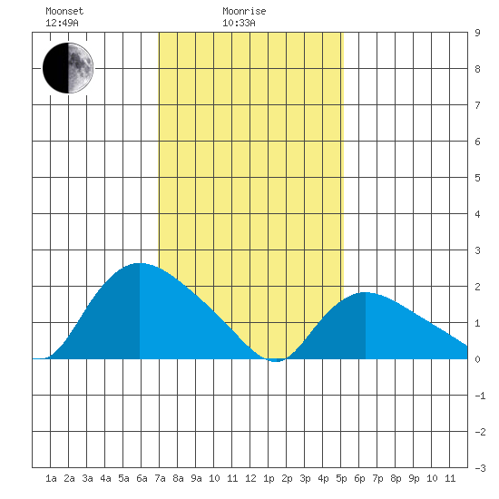 Maromas tide chart for Wednesday, February 5, 2025
