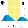 Maromas tide chart for Wednesday, February 5, 2025