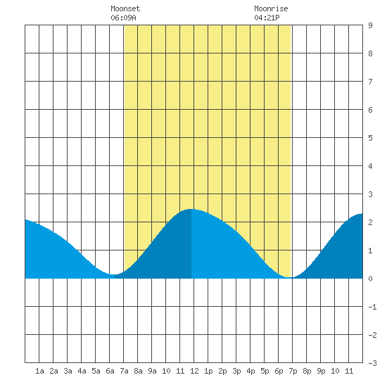 Maromas tide chart for Tuesday, March 11, 2025