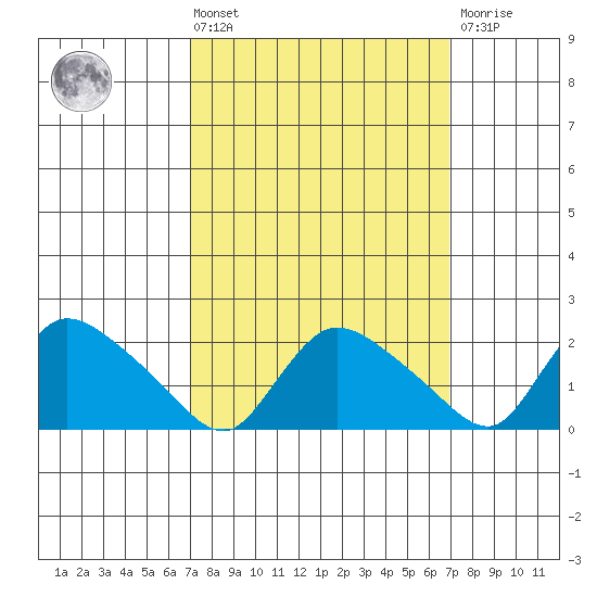 Maromas tide chart for Friday, March 14, 2025