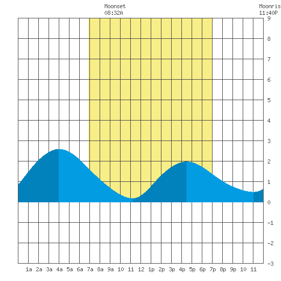 Maromas tide chart for Tuesday, March 18, 2025