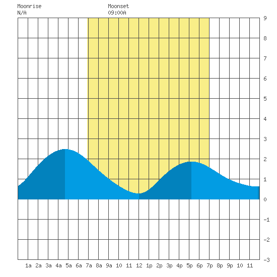 Maromas tide chart for Wednesday, March 19, 2025
