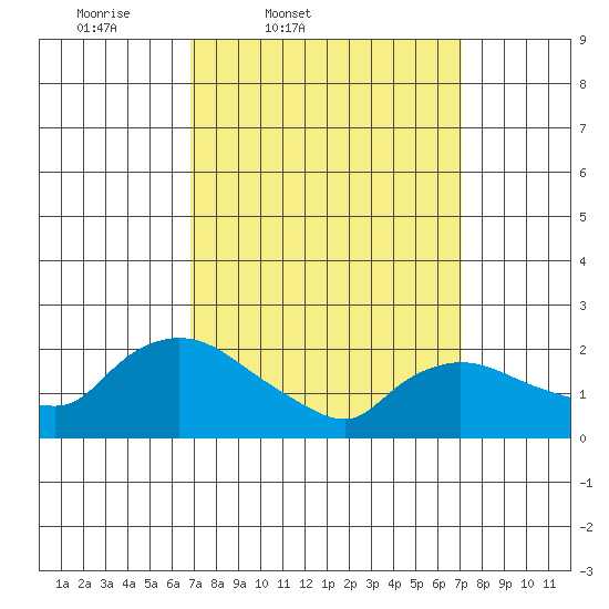 Maromas tide chart for Friday, March 21, 2025