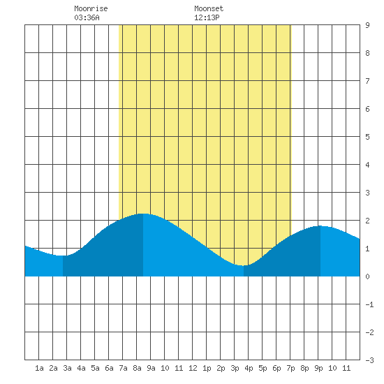 Maromas tide chart for Sunday, March 23, 2025