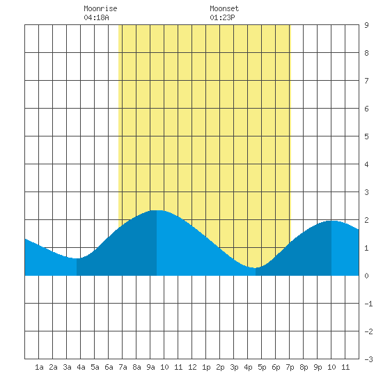 Maromas tide chart for Monday, March 24, 2025