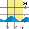 Maromas tide chart for Monday, March 24, 2025