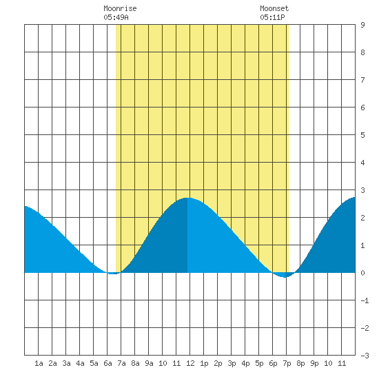 Maromas tide chart for Thursday, March 27, 2025