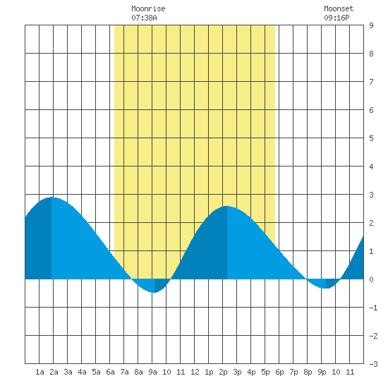 Maromas tide chart for Sunday, March 2, 2025