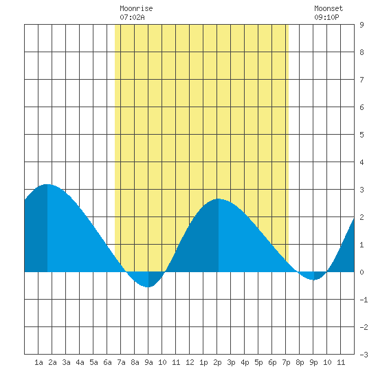 Maromas tide chart for Sunday, March 30, 2025