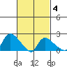 Maromas tide chart for Tuesday, March 4, 2025