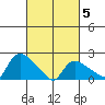 Maromas tide chart for Wednesday, March 5, 2025