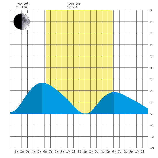 Maromas tide chart for Thursday, March 6, 2025