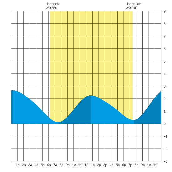 Maromas tide chart for Friday, April 11, 2025