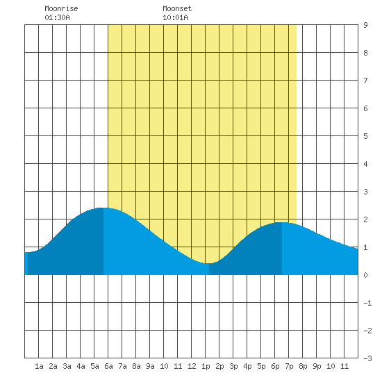 Maromas tide chart for Saturday, April 19, 2025