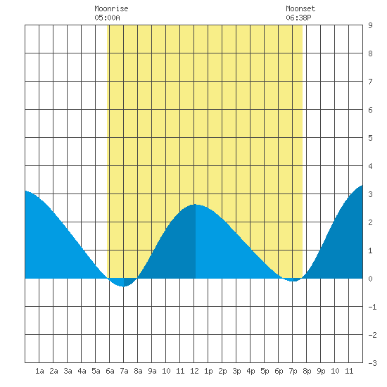 Maromas tide chart for Saturday, April 26, 2025