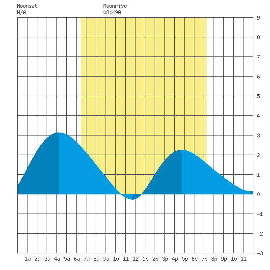 Maromas tide chart for Wednesday, April 2, 2025